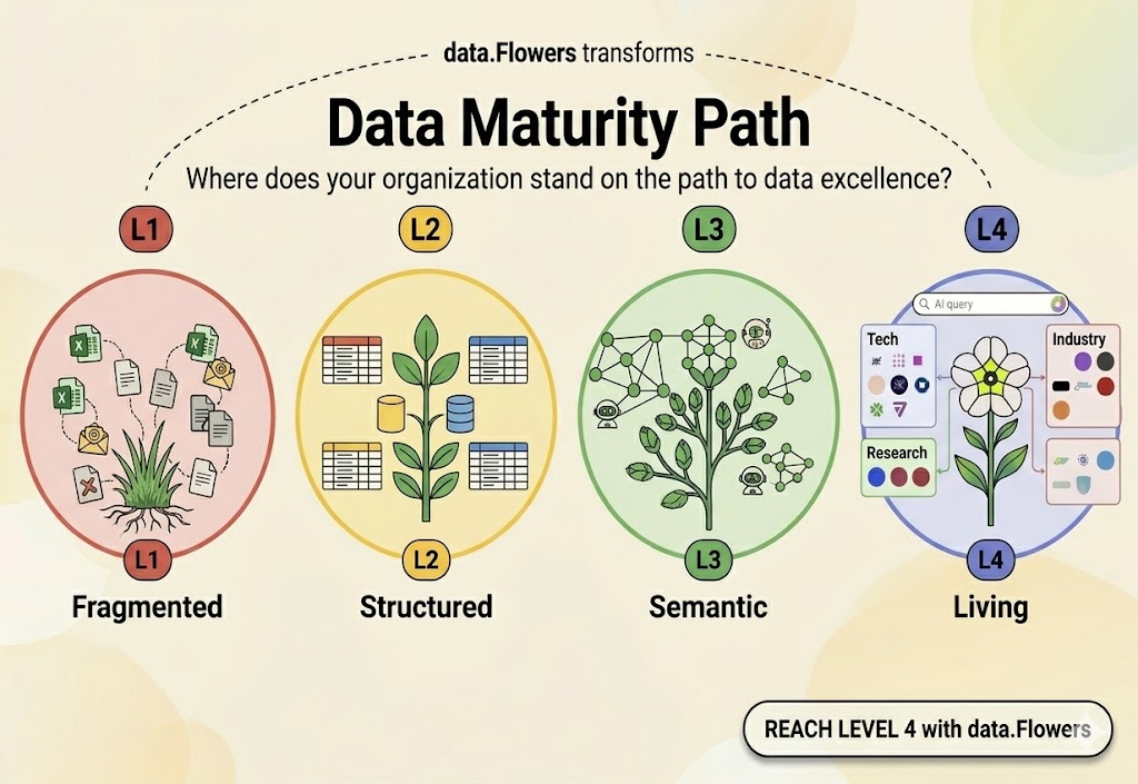 Data maturity path from fragmented data to living data.